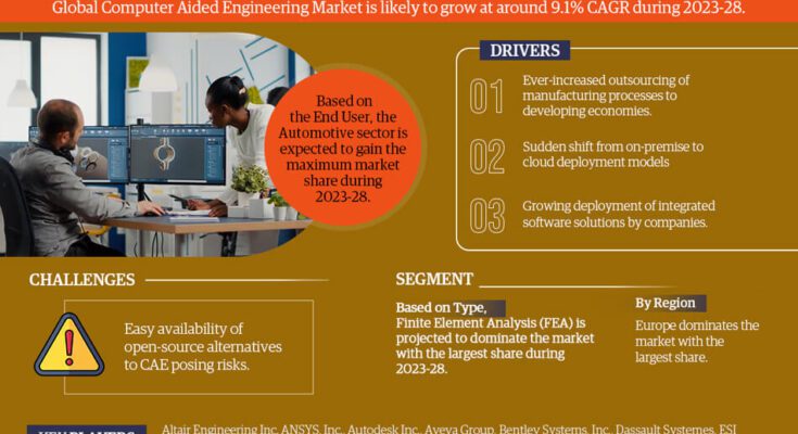 Computer Aided Engineering Market