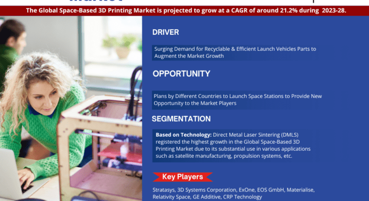 Space-Based 3D Printing market